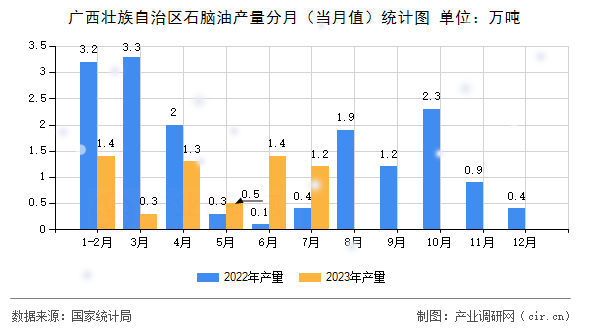 廣西壯族自治區(qū)石腦油產(chǎn)量分月（當(dāng)月值）統(tǒng)計(jì)圖