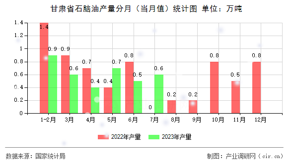 甘肅省石腦油產(chǎn)量分月（當(dāng)月值）統(tǒng)計圖