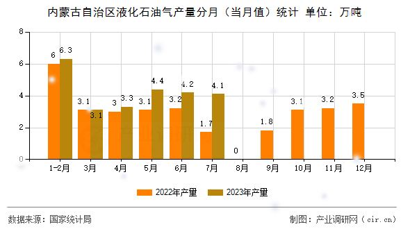 內(nèi)蒙古自治區(qū)液化石油氣產(chǎn)量分月（當(dāng)月值）統(tǒng)計(jì)