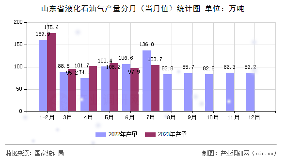 山東省液化石油氣產(chǎn)量分月（當(dāng)月值）統(tǒng)計圖