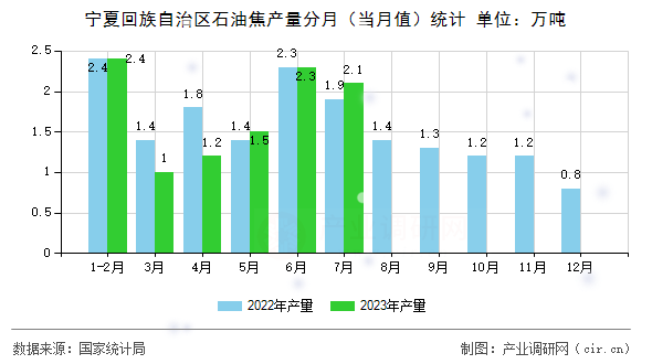 寧夏回族自治區(qū)石油焦產(chǎn)量分月（當(dāng)月值）統(tǒng)計(jì)
