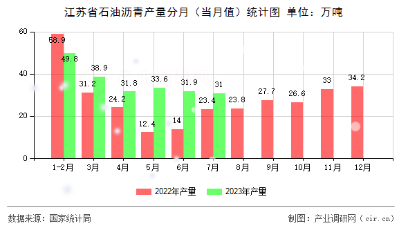 江蘇省石油瀝青產(chǎn)量分月(當(dāng)月值)統(tǒng)計圖 江蘇省石油瀝青產(chǎn)量分月(當(dāng)月值)統(tǒng)計圖