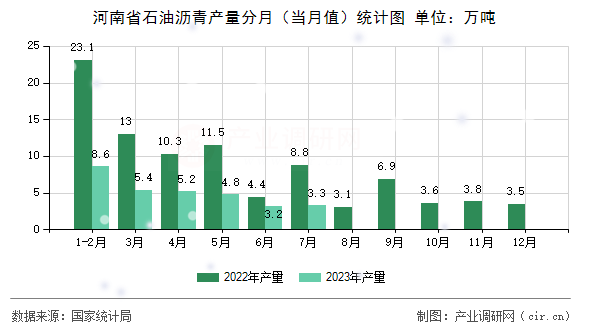 河南省石油瀝青產(chǎn)量分月（當(dāng)月值）統(tǒng)計(jì)圖