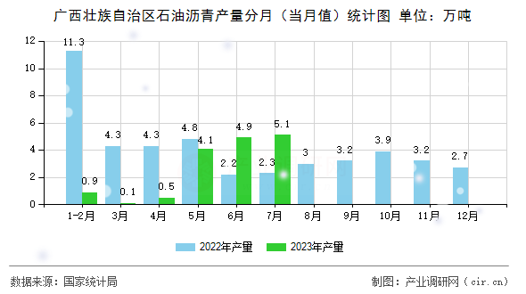 廣西壯族自治區(qū)石油瀝青產(chǎn)量分月（當(dāng)月值）統(tǒng)計圖