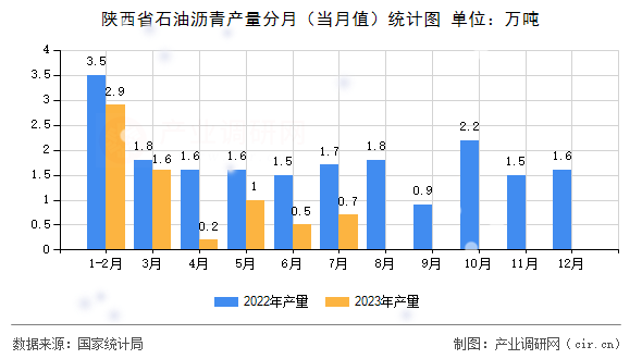 陜西省石油瀝青產(chǎn)量分月（當月值）統(tǒng)計圖