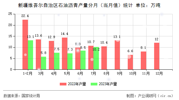 新疆維吾爾自治區(qū)石油瀝青產(chǎn)量分月(當(dāng)月值)統(tǒng)計(jì) 新疆維吾爾自治區(qū)石油瀝青產(chǎn)量分月(當(dāng)月值)統(tǒng)計(jì)