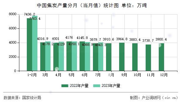 中國焦炭產(chǎn)量分月（當月值）統(tǒng)計圖
