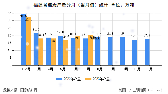 福建省焦炭產(chǎn)量分月（當月值）統(tǒng)計