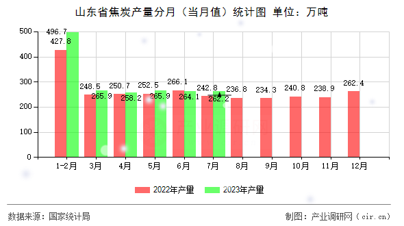 山東省焦炭產量分月（當月值）統計圖