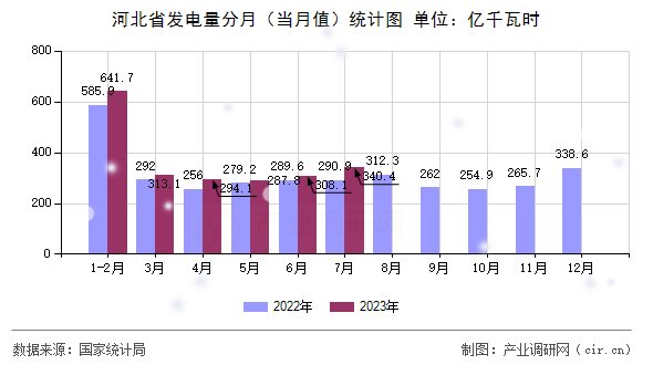 河北省發(fā)電量分月（當(dāng)月值）統(tǒng)計(jì)圖