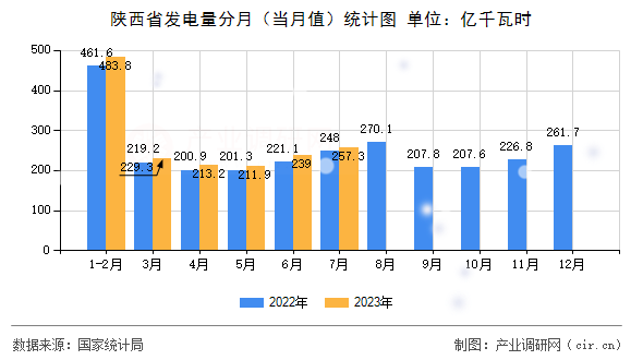 陜西省發(fā)電量分月（當(dāng)月值）統(tǒng)計圖