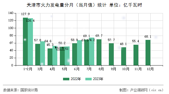 天津市火力發(fā)電量分月(當(dāng)月值)統(tǒng)計(jì) 天津市火力發(fā)電量分月(當(dāng)月值)統(tǒng)計(jì)