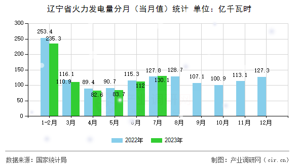 遼寧省火力發(fā)電量分月（當月值）統(tǒng)計