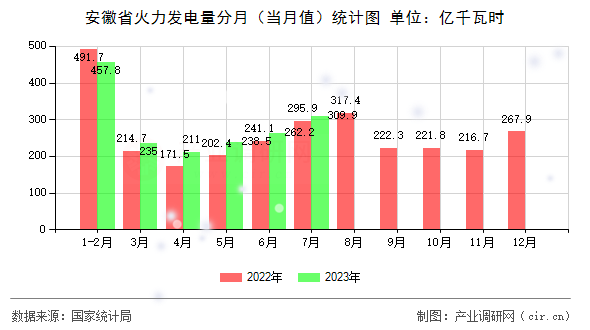 安徽省火力發(fā)電量分月（當(dāng)月值）統(tǒng)計(jì)圖