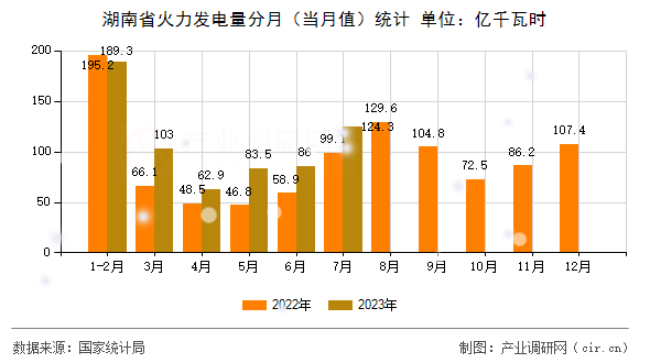 湖南省火力發(fā)電量分月（當(dāng)月值）統(tǒng)計(jì)