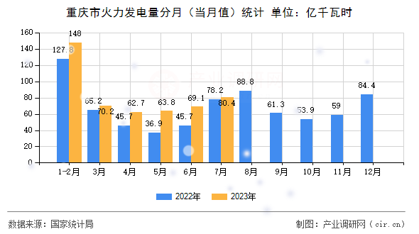 重慶市火力發(fā)電量分月（當月值）統(tǒng)計