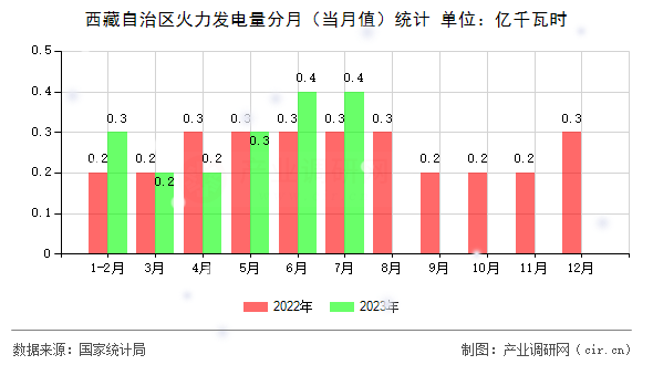 西藏自治區(qū)火力發(fā)電量分月（當(dāng)月值）統(tǒng)計(jì)