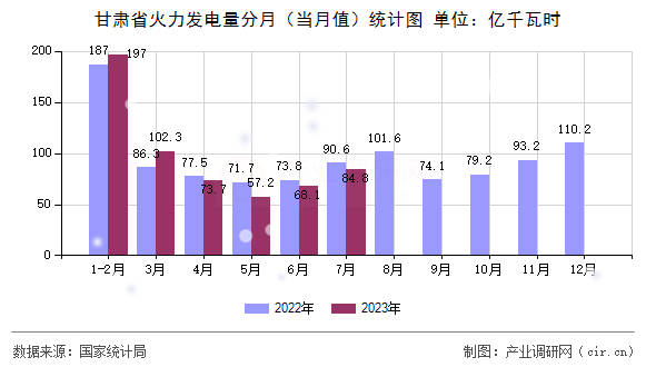 甘肅省火力發(fā)電量分月（當(dāng)月值）統(tǒng)計(jì)圖