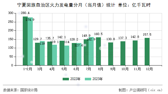 寧夏回族自治區(qū)火力發(fā)電量分月（當月值）統(tǒng)計