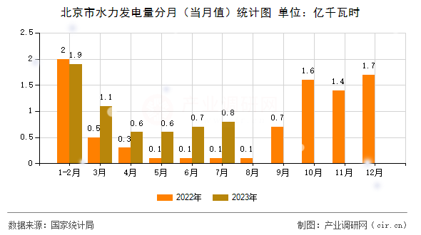 北京市水力發(fā)電量分月（當(dāng)月值）統(tǒng)計圖