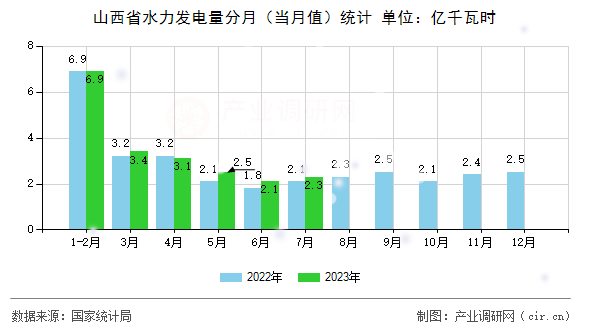 山西省水力發(fā)電量分月（當(dāng)月值）統(tǒng)計