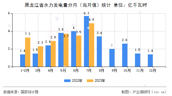 黑龍江省水力發(fā)電量分月（當(dāng)月值）統(tǒng)計
