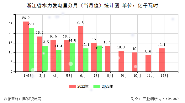 浙江省水力發(fā)電量分月（當(dāng)月值）統(tǒng)計圖
