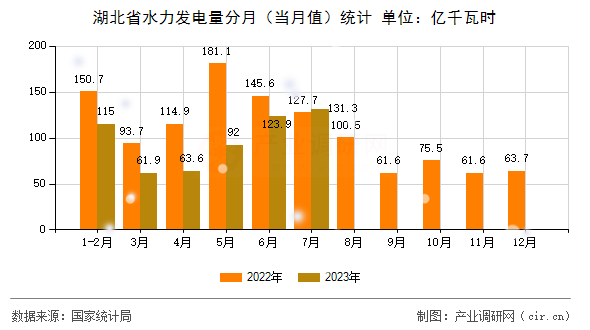 湖北省水力發(fā)電量分月（當(dāng)月值）統(tǒng)計(jì)