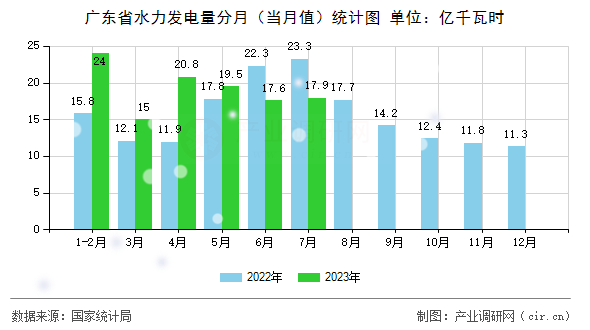 廣東省水力發(fā)電量分月（當(dāng)月值）統(tǒng)計(jì)圖