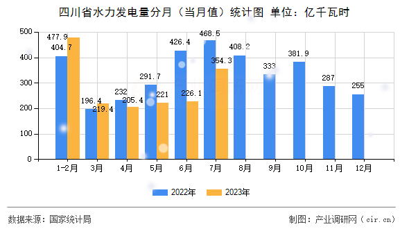 四川省水力發(fā)電量分月（當月值）統(tǒng)計圖