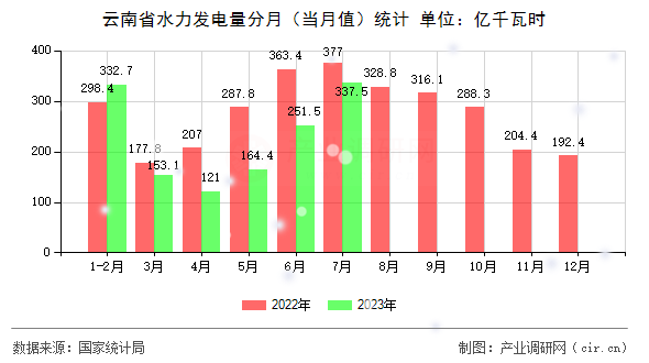 云南省水力發(fā)電量分月（當(dāng)月值）統(tǒng)計(jì)
