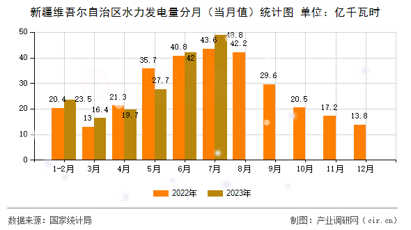 新疆維吾爾自治區(qū)水力發(fā)電量分月（當(dāng)月值）統(tǒng)計(jì)圖