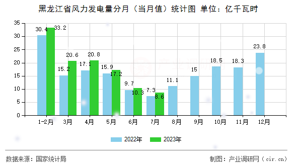 黑龍江省風力發(fā)電量分月（當月值）統(tǒng)計圖