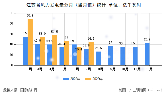江蘇省風(fēng)力發(fā)電量分月（當(dāng)月值）統(tǒng)計(jì)