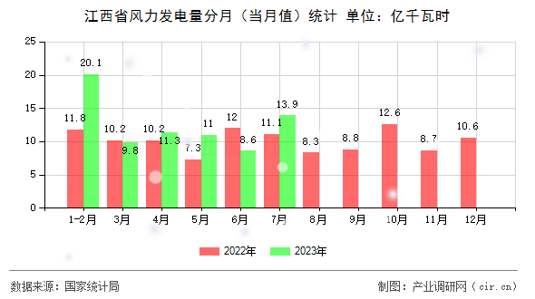 江西省風(fēng)力發(fā)電量分月(當(dāng)月值)統(tǒng)計(jì) 江西省風(fēng)力發(fā)電量分月(當(dāng)月值)統(tǒng)計(jì)