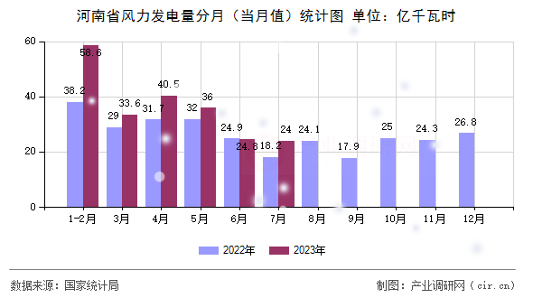 河南省風(fēng)力發(fā)電量分月（當(dāng)月值）統(tǒng)計圖