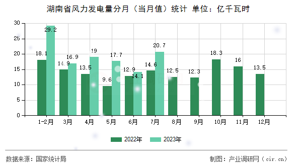 湖南省風(fēng)力發(fā)電量分月(當(dāng)月值)統(tǒng)計(jì) 湖南省風(fēng)力發(fā)電量分月(當(dāng)月值)統(tǒng)計(jì)
