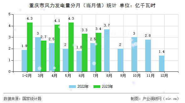 重慶市風力發(fā)電量分月（當月值）統(tǒng)計