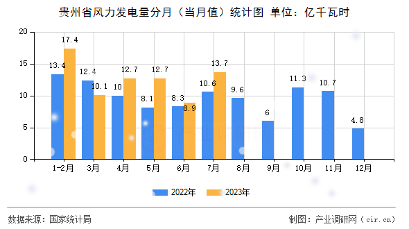貴州省風(fēng)力發(fā)電量分月(當(dāng)月值)統(tǒng)計(jì)圖 貴州省風(fēng)力發(fā)電量分月(當(dāng)月值)統(tǒng)計(jì)圖