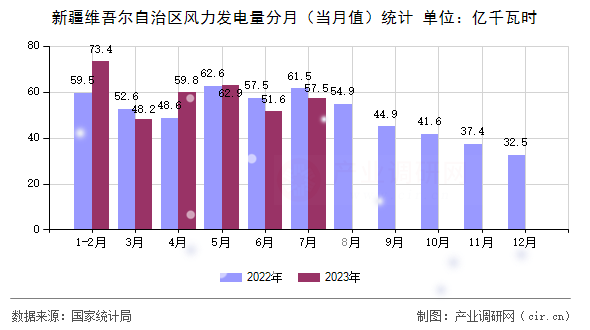 新疆維吾爾自治區(qū)風(fēng)力發(fā)電量分月（當(dāng)月值）統(tǒng)計