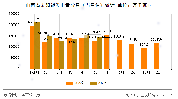 山西省太陽能發(fā)電量分月（當(dāng)月值）統(tǒng)計