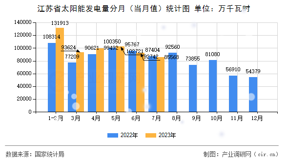 江蘇省太陽能發(fā)電量分月（當月值）統(tǒng)計圖