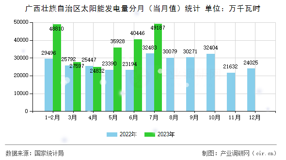 廣西壯族自治區(qū)太陽(yáng)能發(fā)電量分月（當(dāng)月值）統(tǒng)計(jì)