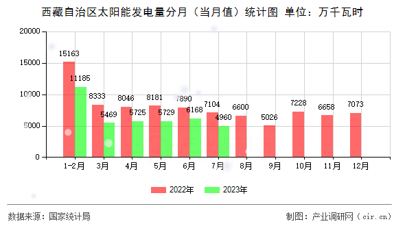 西藏自治區(qū)太陽能發(fā)電量分月（當(dāng)月值）統(tǒng)計圖