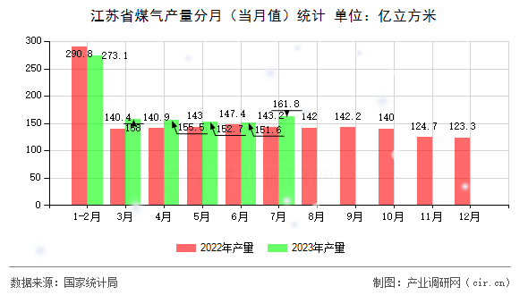 江蘇省煤氣產(chǎn)量分月(當月值)統(tǒng)計 江蘇省煤氣產(chǎn)量分月(當月值)統(tǒng)計