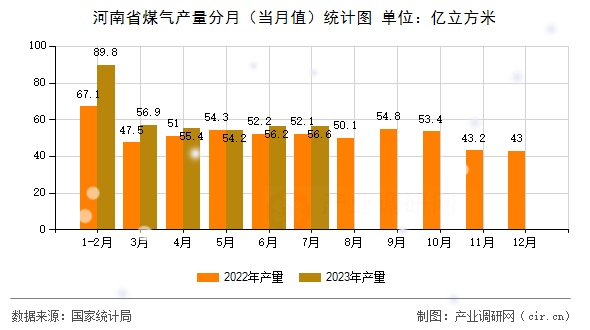 河南省煤氣產(chǎn)量分月(當(dāng)月值)統(tǒng)計(jì)圖 河南省煤氣產(chǎn)量分月(當(dāng)月值)統(tǒng)計(jì)圖