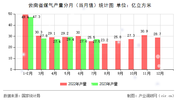 云南省煤氣產(chǎn)量分月（當(dāng)月值）統(tǒng)計圖