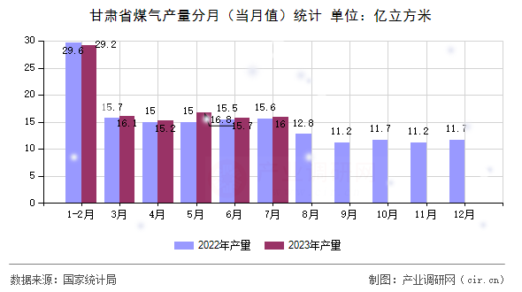 甘肅省煤氣產(chǎn)量分月(當(dāng)月值)統(tǒng)計(jì) 甘肅省煤氣產(chǎn)量分月(當(dāng)月值)統(tǒng)計(jì)