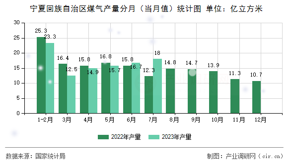 寧夏回族自治區(qū)煤氣產(chǎn)量分月（當(dāng)月值）統(tǒng)計(jì)圖