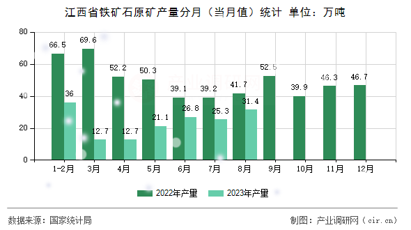 江西省鐵礦石原礦產(chǎn)量分月（當(dāng)月值）統(tǒng)計(jì)